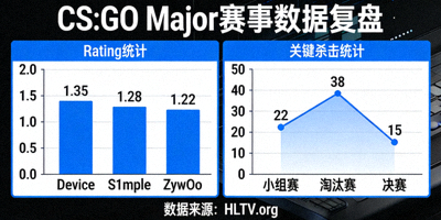 CS:GO Major赛事数据复盘 - 选手Rating与关键击杀统计